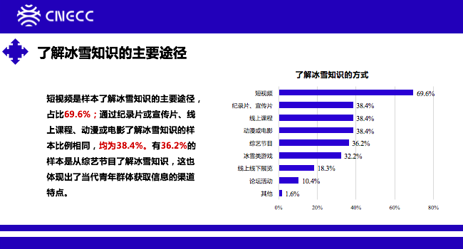 “冰雪”流量正“升温”：近70%的青年通过短视频获取冰雪资讯