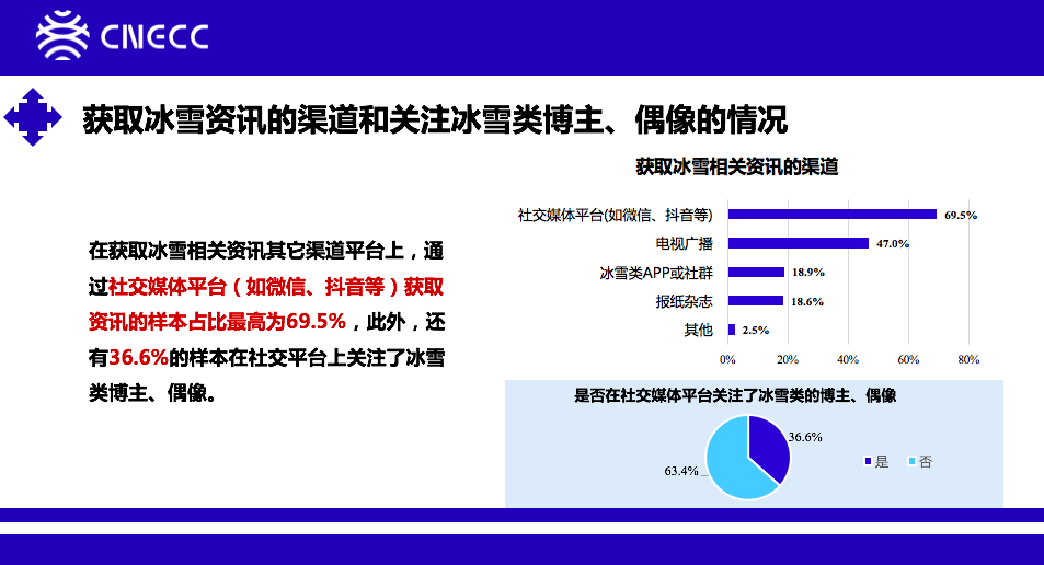 “冰雪”流量正“升温”：近70%的青年通过短视频获取冰雪资讯