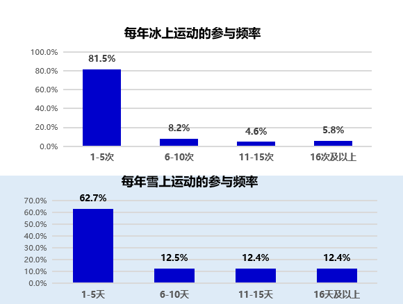 数量庞大！81.5%的青年每年参与1至5次冰上运动