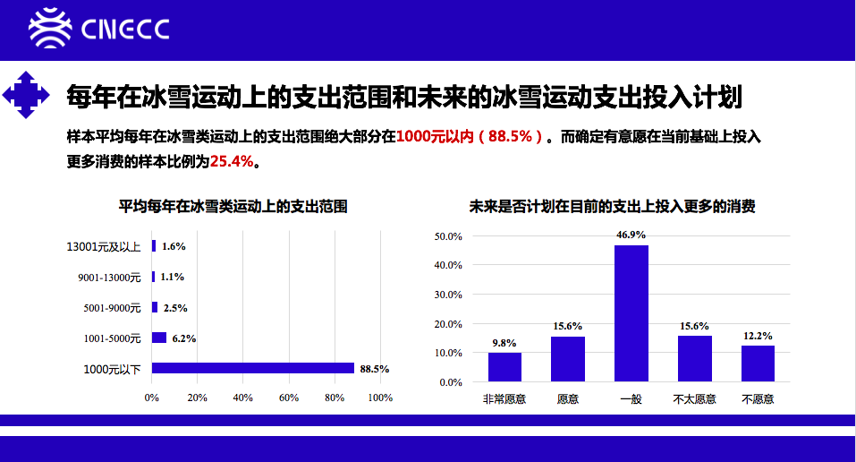 参与冰雪运动 25.4%的青年愿意投入更多支出