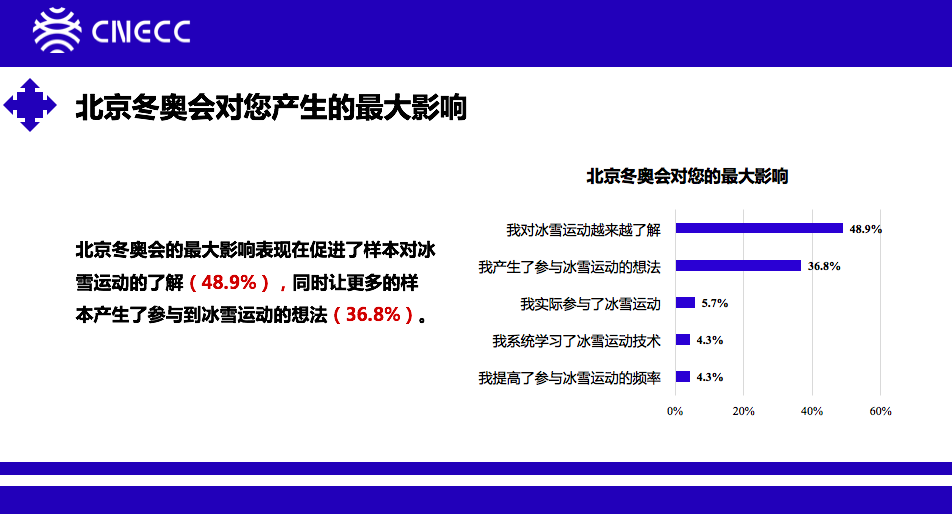 北京冬奥倒计时 数据显示：48.9%的青年对冰雪运动了解逐渐加深