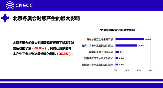 《2021中国青年参与冰雪运动情况报告》发布 超60%青年看好未来冰雪运动发展