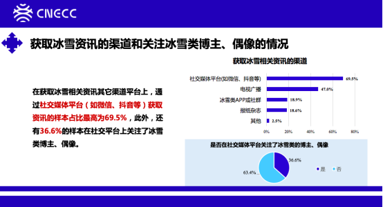 《2021中国青年参与冰雪运动情况报告》发布 超60%青年看好未来冰雪运动发展